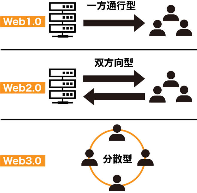 Web1.0〜3.0